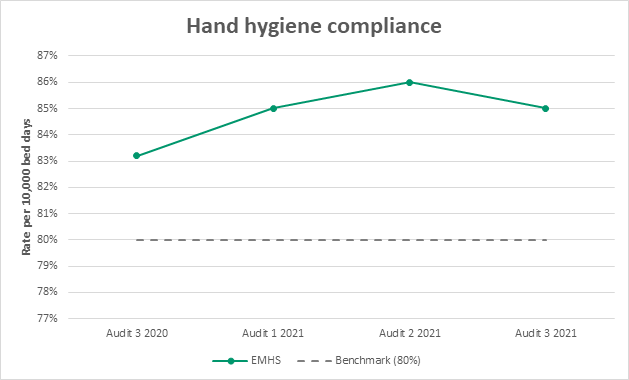Graph: Hand Hygiene compliance for audit periods - EMHS