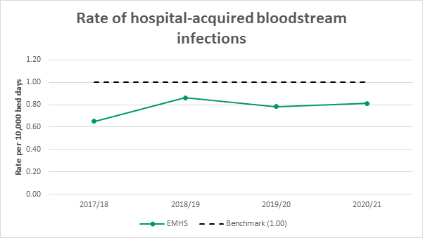 Graph of hospital acquired S. Aureus bloodstream infection rate per 10,000 bed days