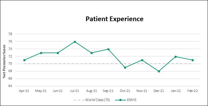 Graph of patient experience