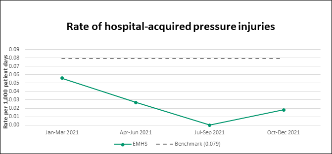 Graph: rate of inpatients with one or more pressure injuries per 1,000 OBD