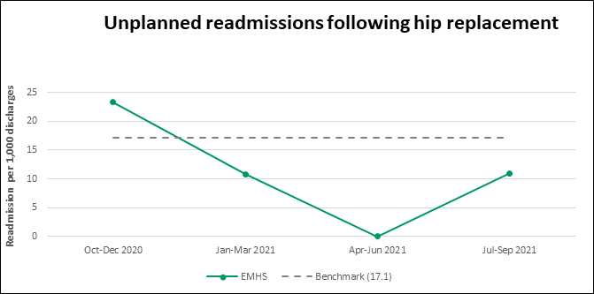 Graph: unplanned readmissions following hip replacement
