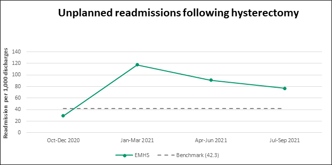 Graph: readmissions following hysterectomy
