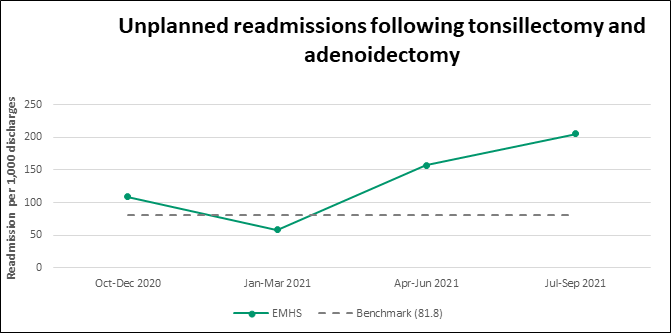 Graph: unplanned readmissions following tonsillectomy/adenoidectomy